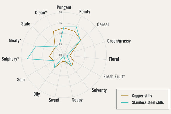 The importance of copper contact in whisky distillation